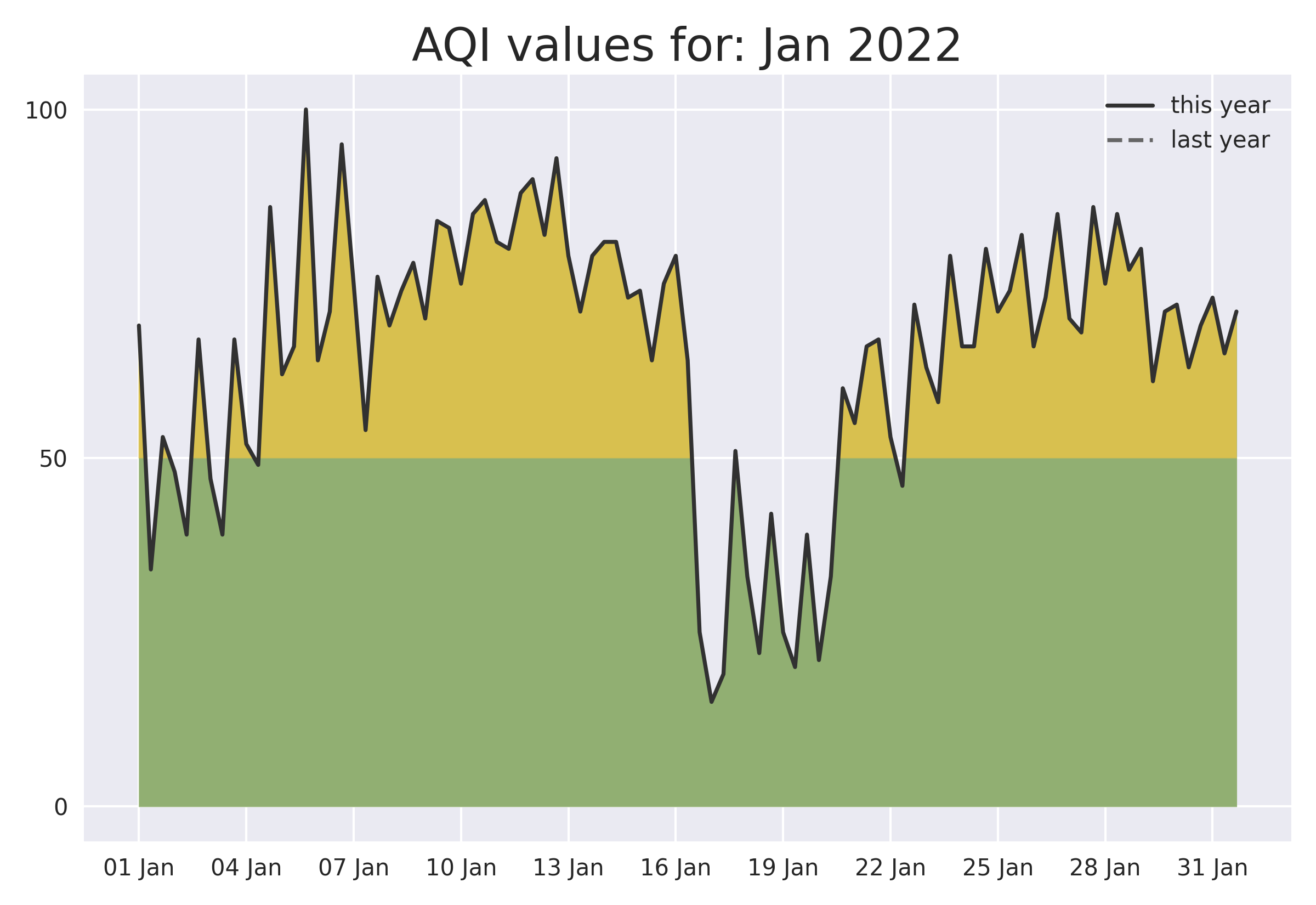 January 2022 graph