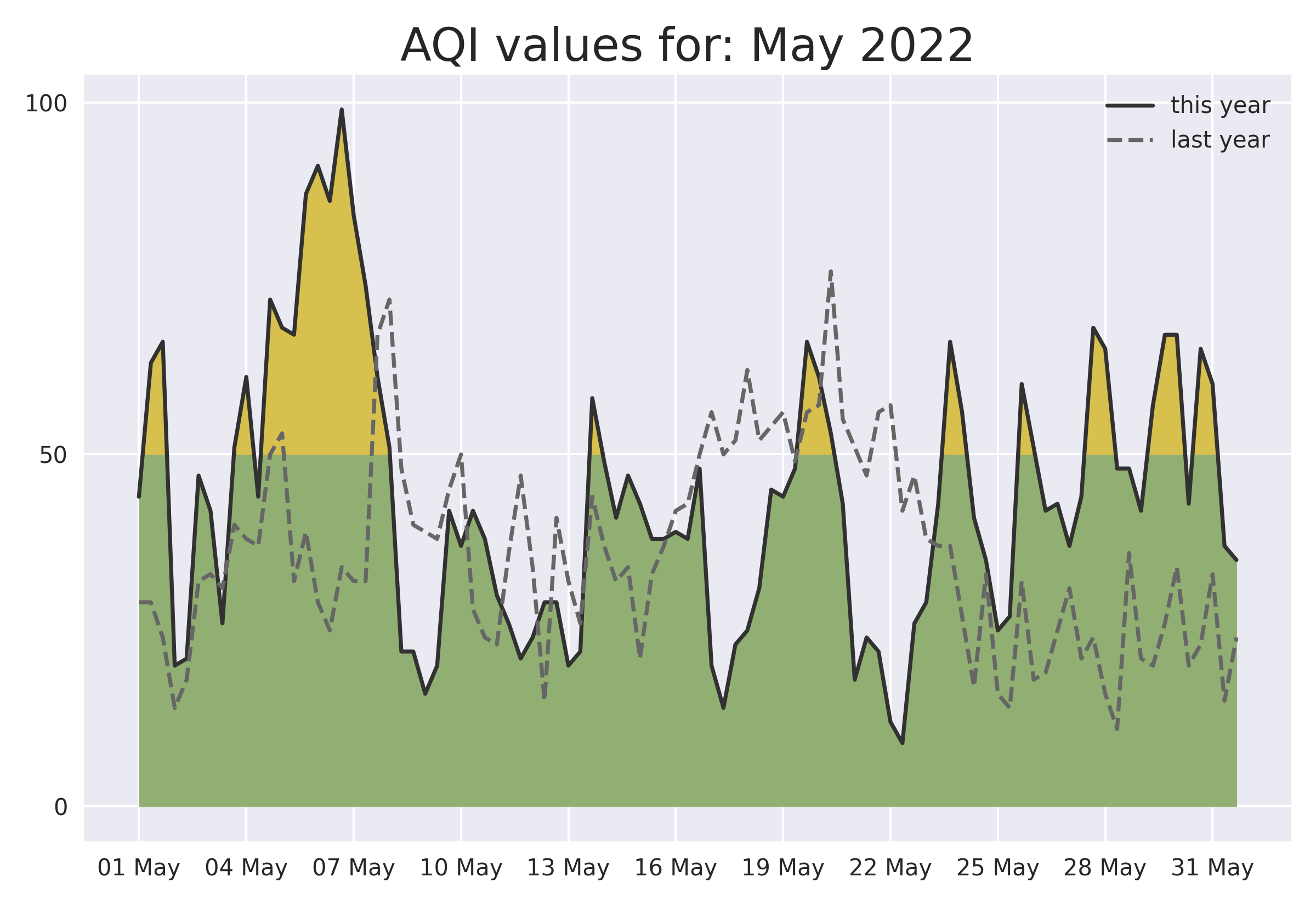 May 2022 graph