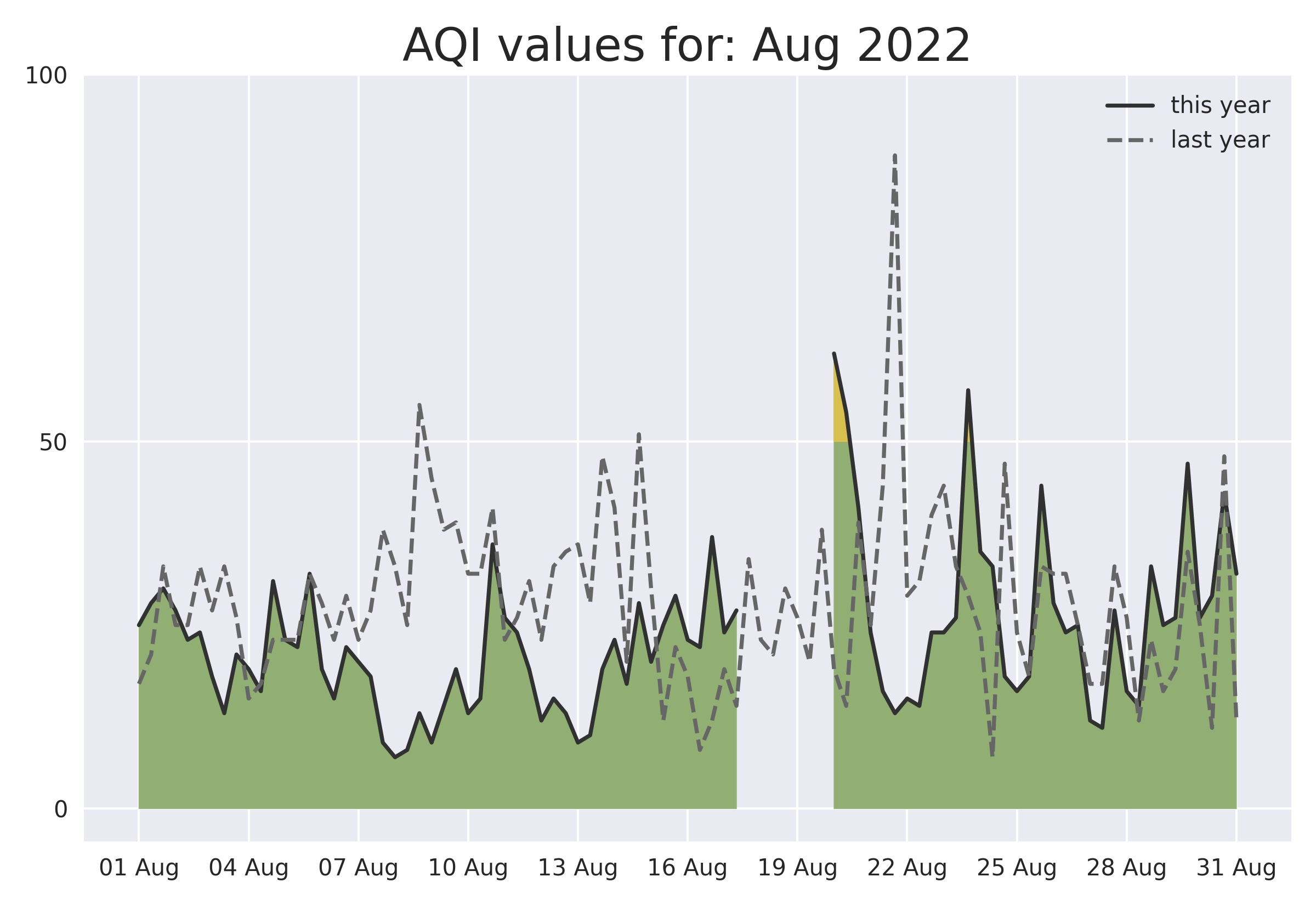August 2022 graph
