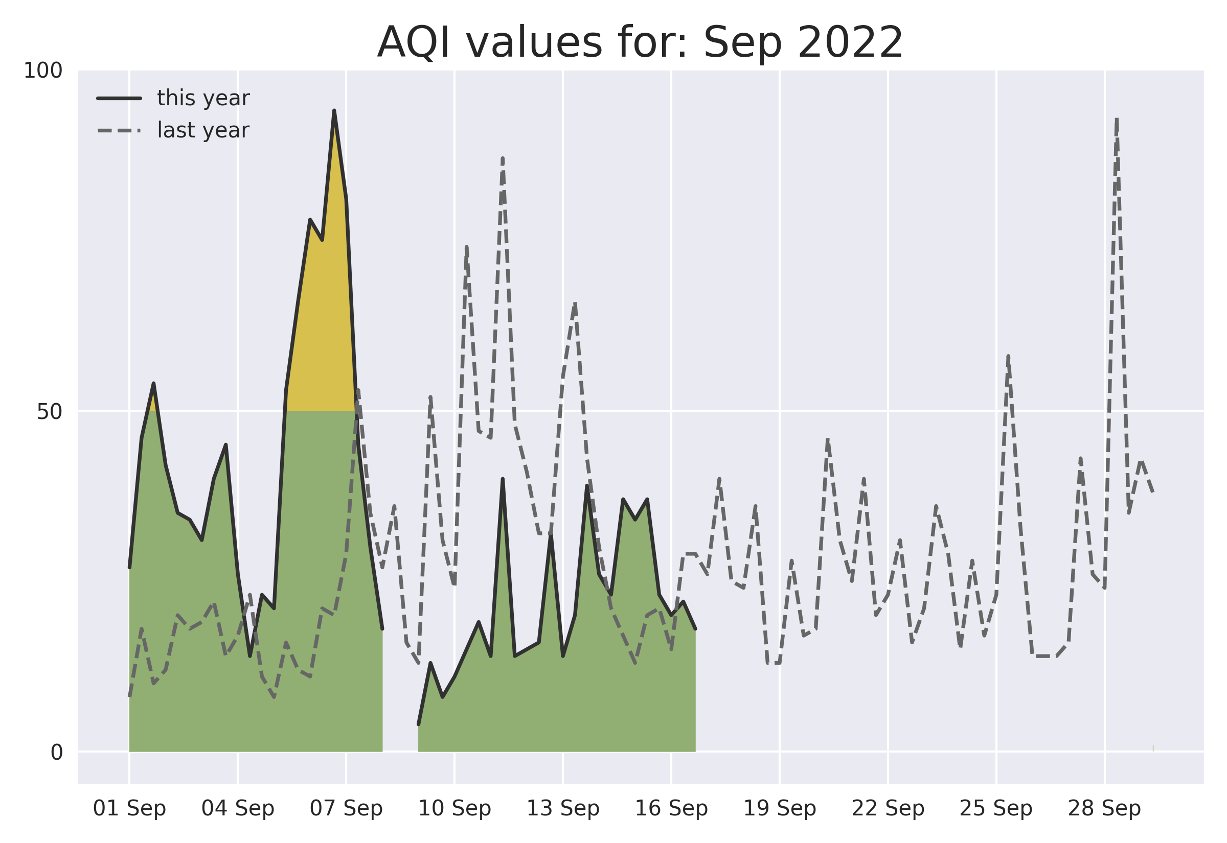 September 2022 graph
